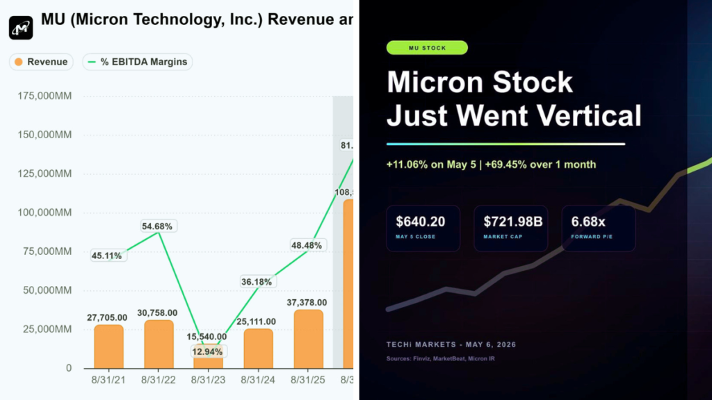 Micron Stock Price