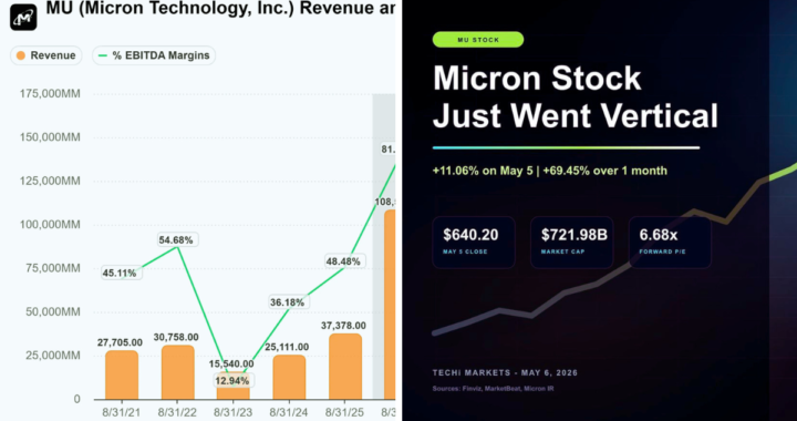 Micron Stock Price