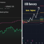 USB Stock Price